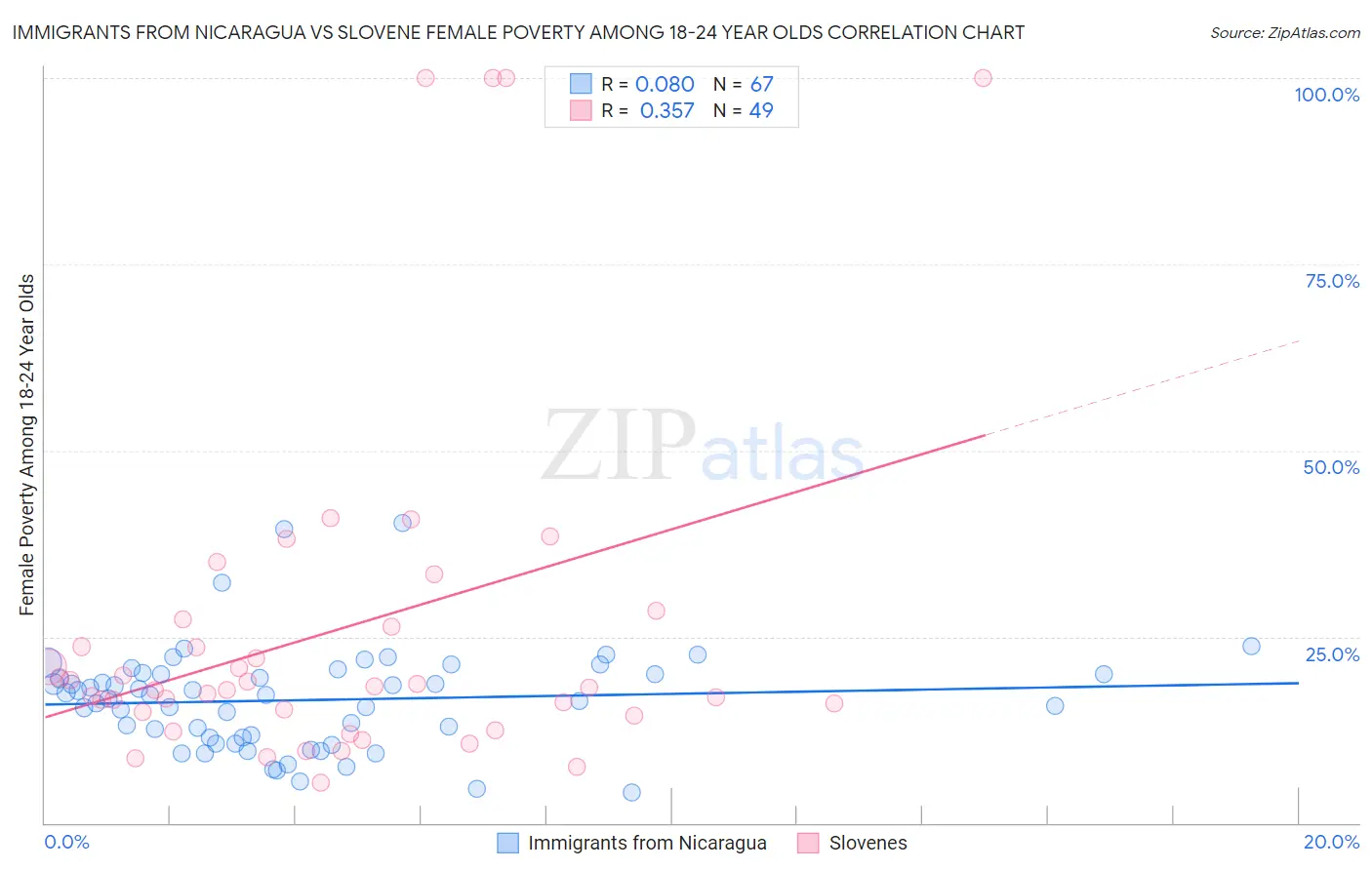 Immigrants from Nicaragua vs Slovene Female Poverty Among 18-24 Year Olds