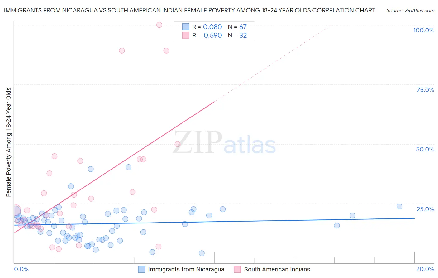 Immigrants from Nicaragua vs South American Indian Female Poverty Among 18-24 Year Olds