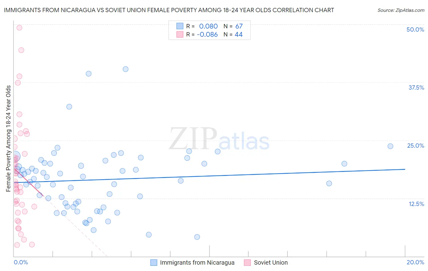 Immigrants from Nicaragua vs Soviet Union Female Poverty Among 18-24 Year Olds