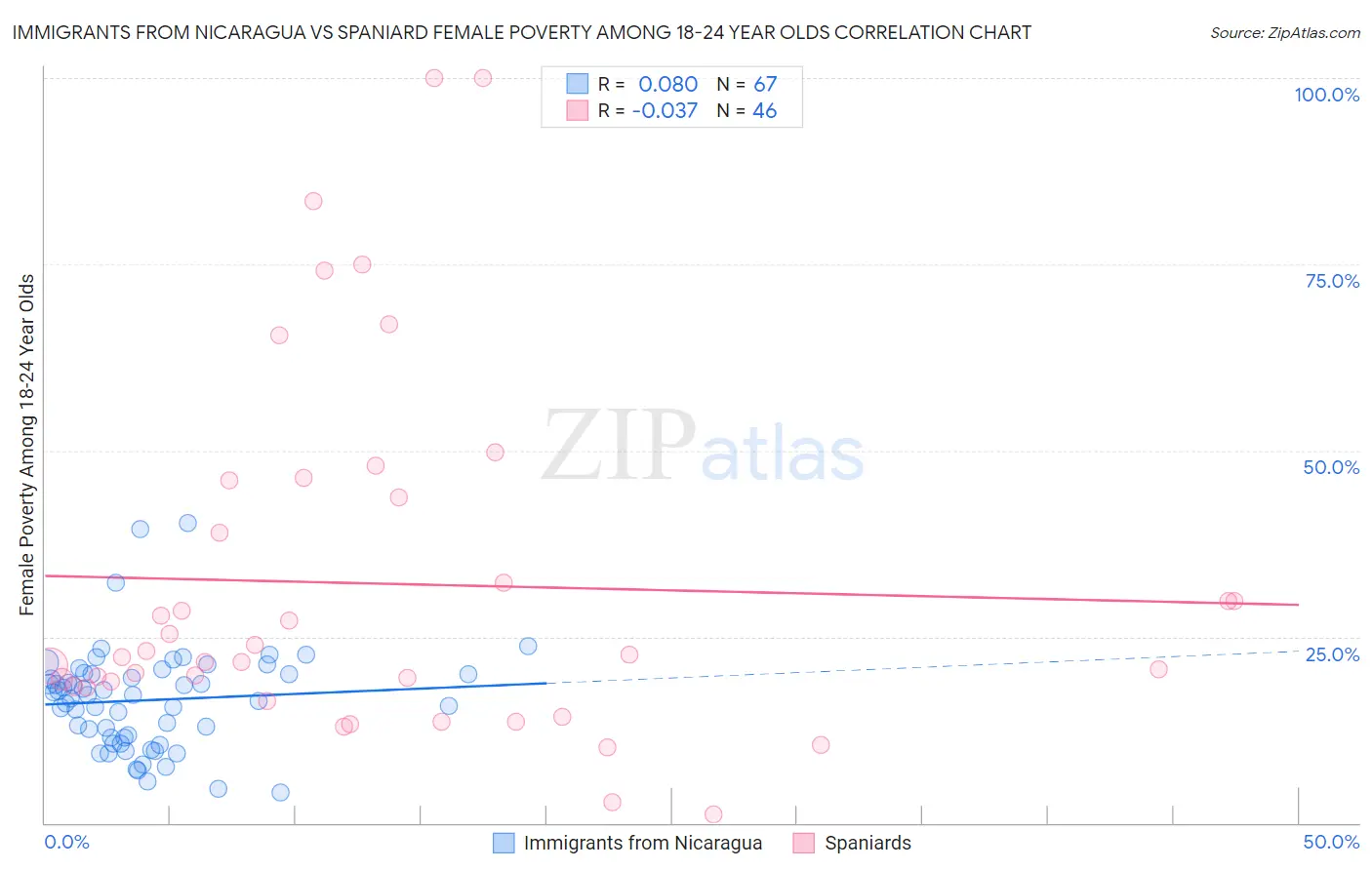 Immigrants from Nicaragua vs Spaniard Female Poverty Among 18-24 Year Olds