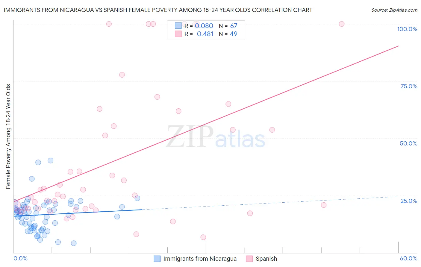Immigrants from Nicaragua vs Spanish Female Poverty Among 18-24 Year Olds