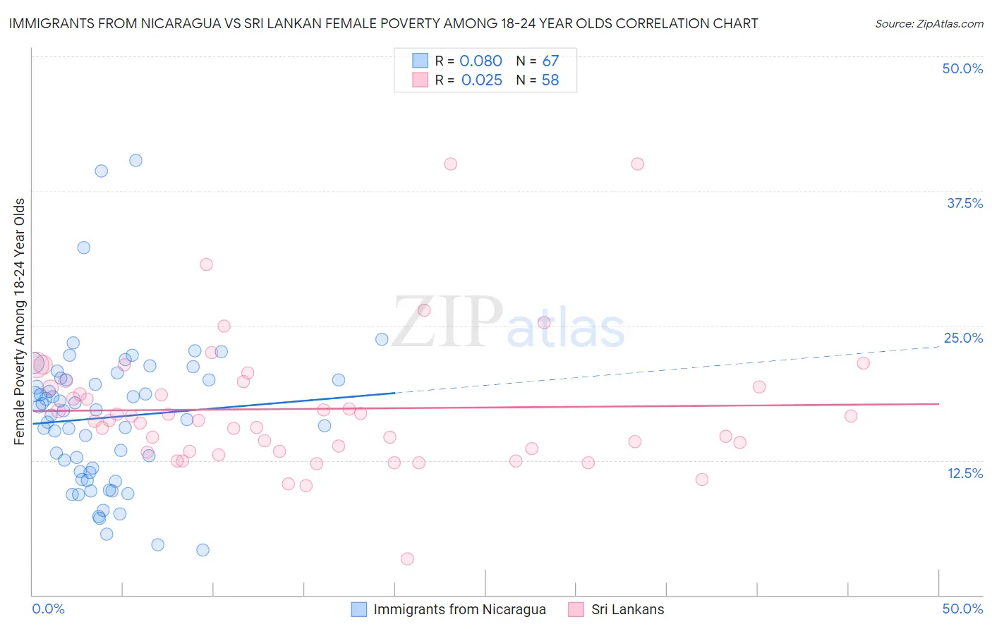 Immigrants from Nicaragua vs Sri Lankan Female Poverty Among 18-24 Year Olds