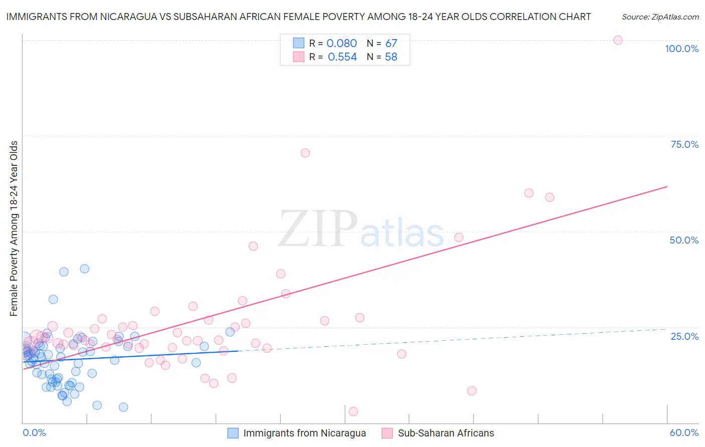 Immigrants from Nicaragua vs Subsaharan African Female Poverty Among 18-24 Year Olds
