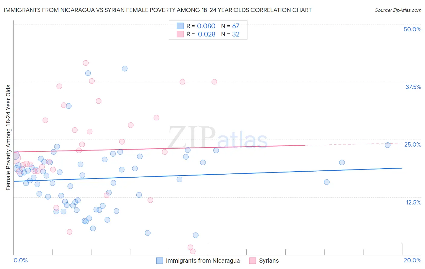 Immigrants from Nicaragua vs Syrian Female Poverty Among 18-24 Year Olds
