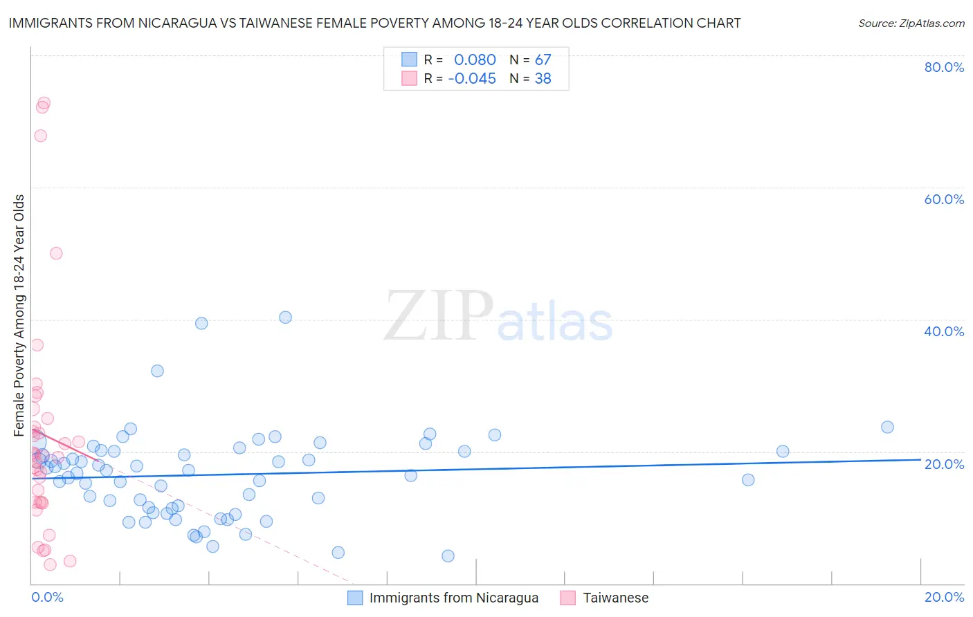 Immigrants from Nicaragua vs Taiwanese Female Poverty Among 18-24 Year Olds