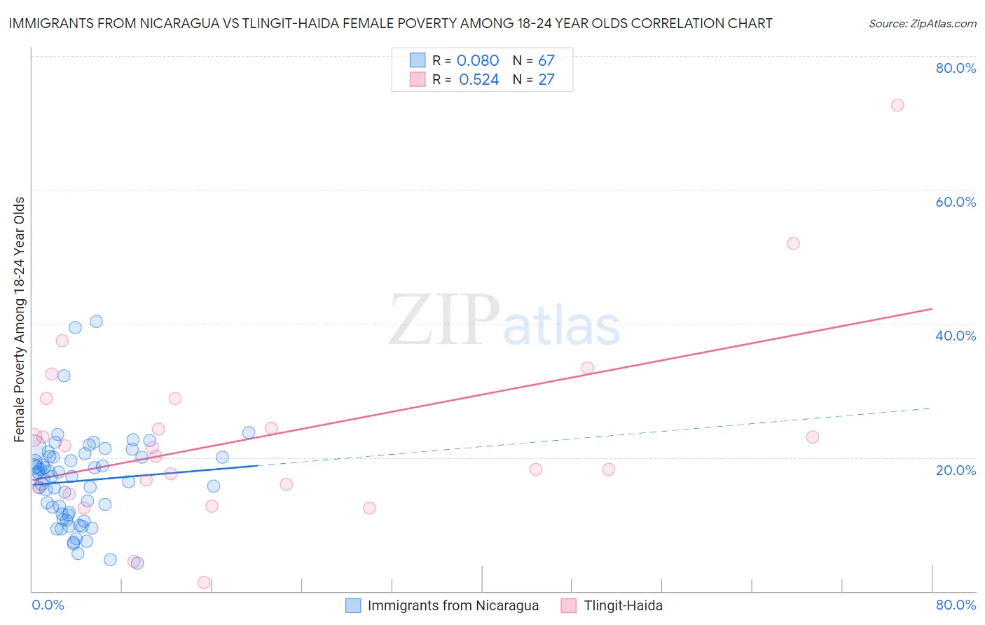 Immigrants from Nicaragua vs Tlingit-Haida Female Poverty Among 18-24 Year Olds