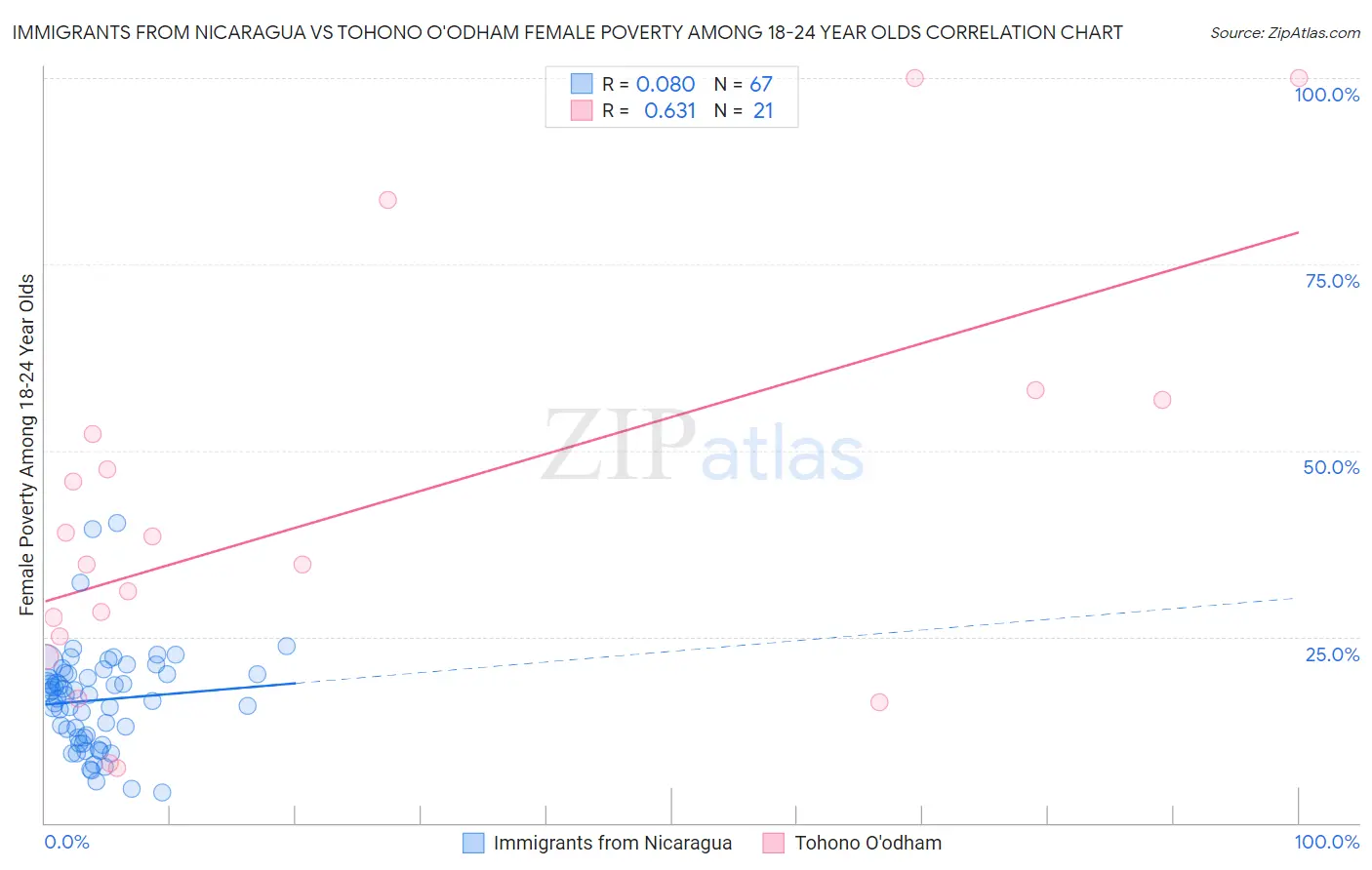 Immigrants from Nicaragua vs Tohono O'odham Female Poverty Among 18-24 Year Olds