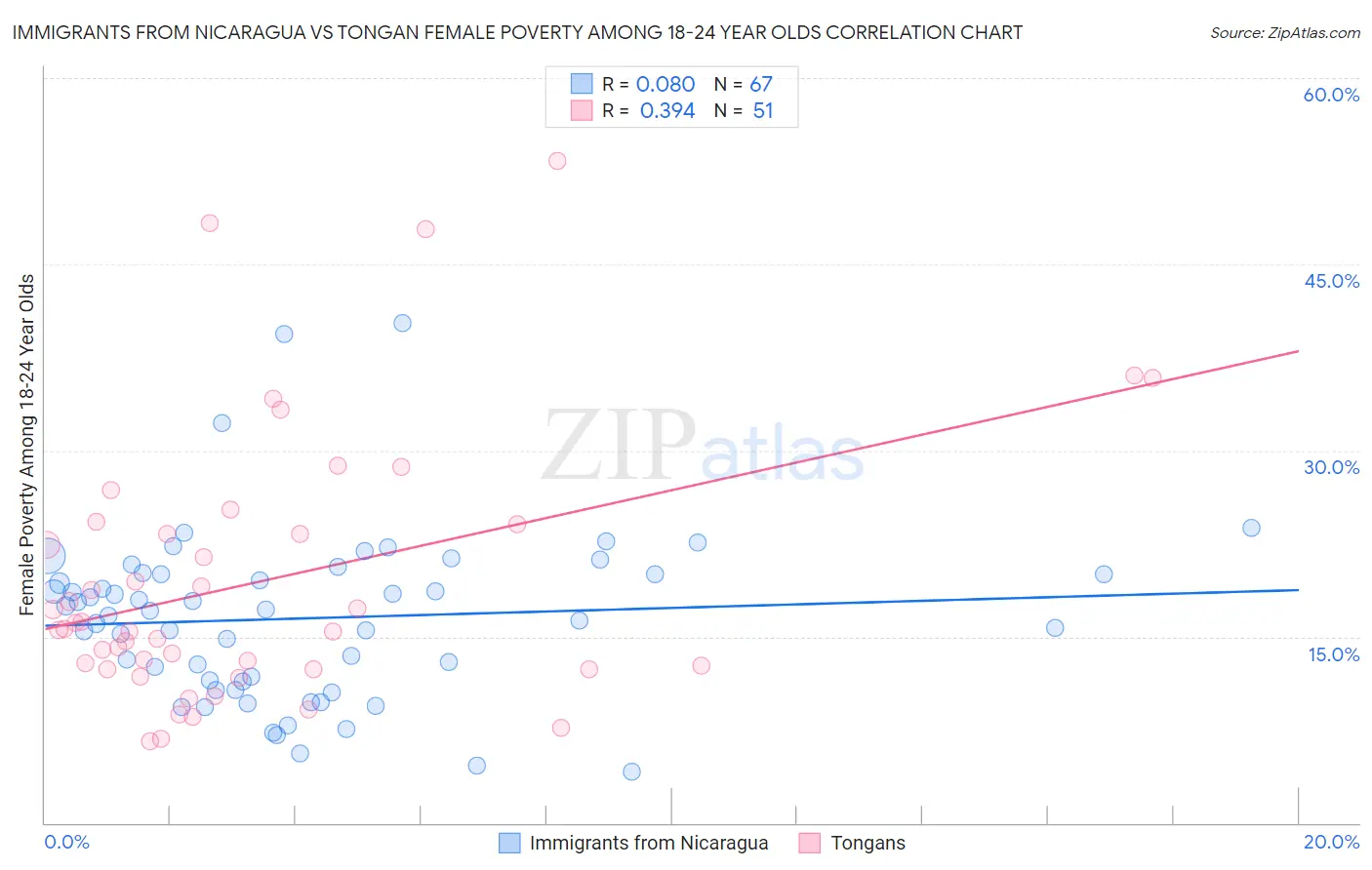 Immigrants from Nicaragua vs Tongan Female Poverty Among 18-24 Year Olds
