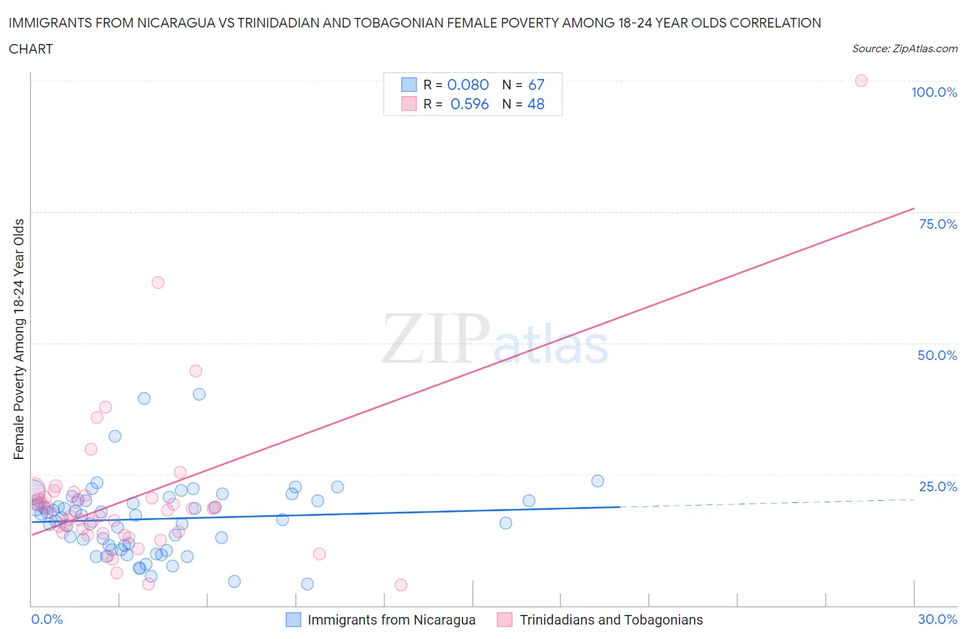 Immigrants from Nicaragua vs Trinidadian and Tobagonian Female Poverty Among 18-24 Year Olds