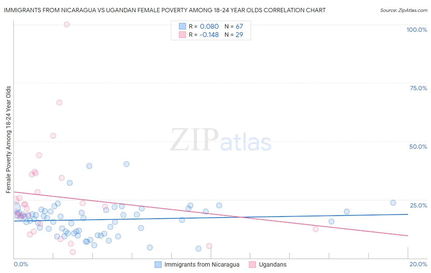 Immigrants from Nicaragua vs Ugandan Female Poverty Among 18-24 Year Olds