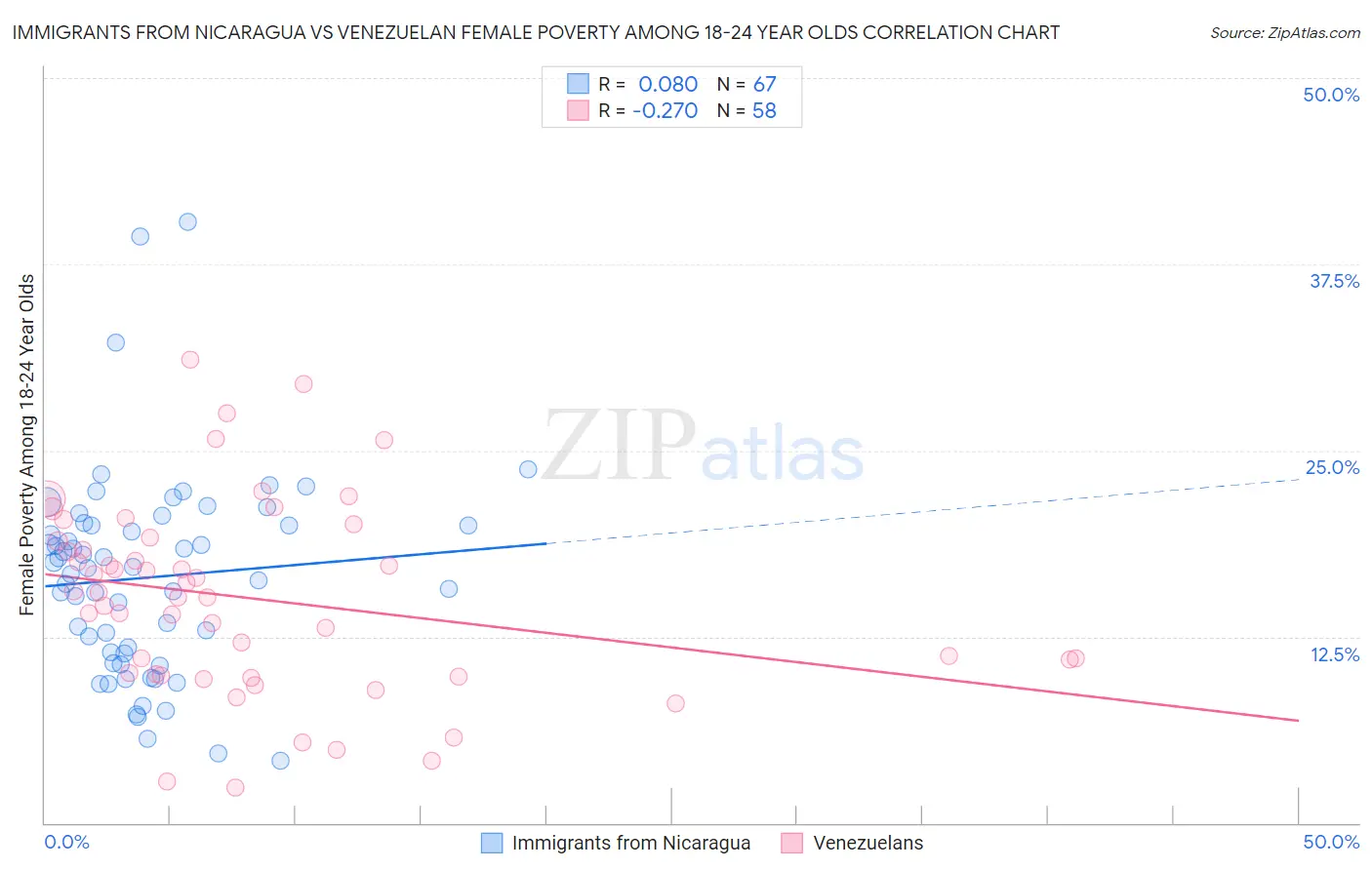 Immigrants from Nicaragua vs Venezuelan Female Poverty Among 18-24 Year Olds