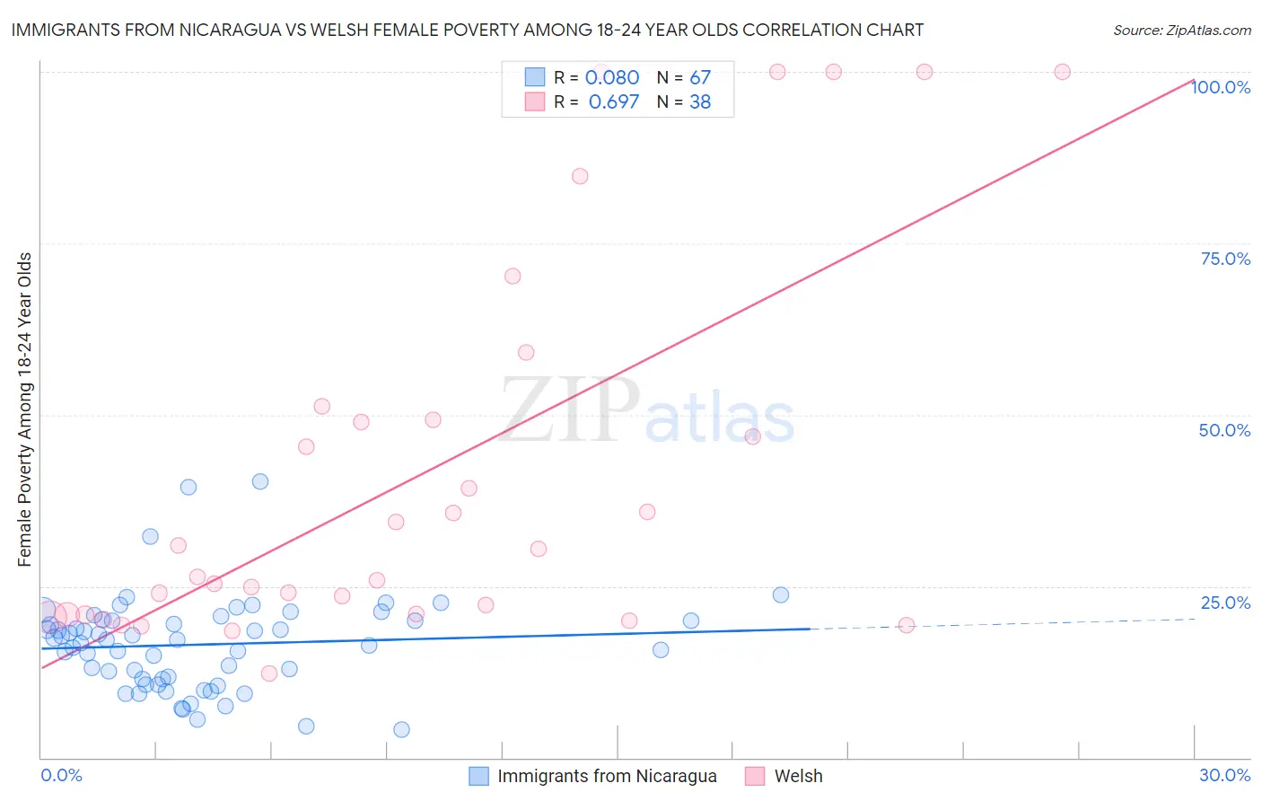 Immigrants from Nicaragua vs Welsh Female Poverty Among 18-24 Year Olds