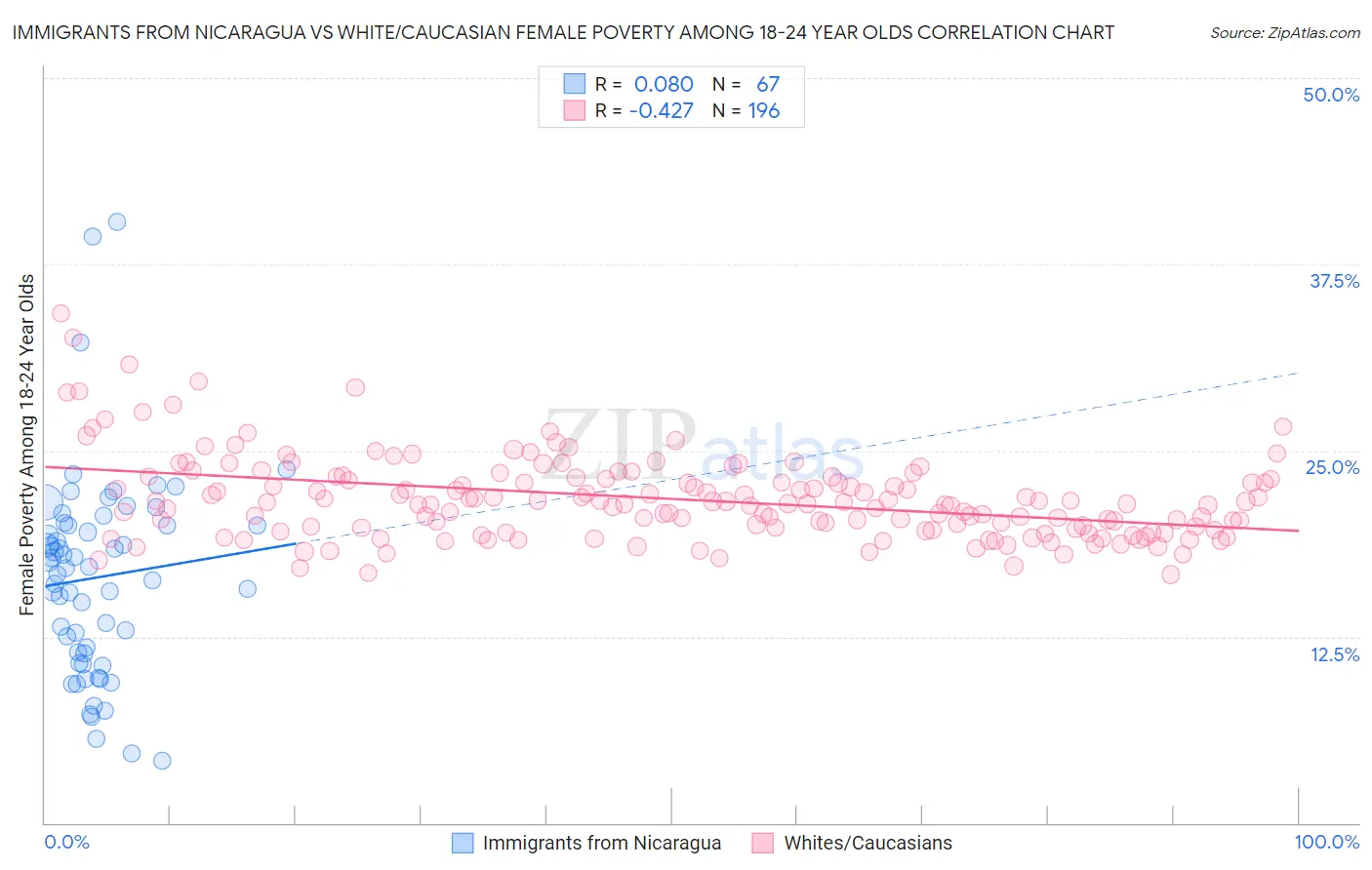 Immigrants from Nicaragua vs White/Caucasian Female Poverty Among 18-24 Year Olds
