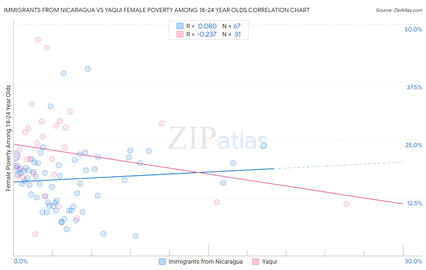 Immigrants from Nicaragua vs Yaqui Female Poverty Among 18-24 Year Olds