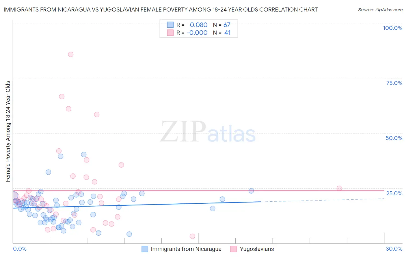 Immigrants from Nicaragua vs Yugoslavian Female Poverty Among 18-24 Year Olds