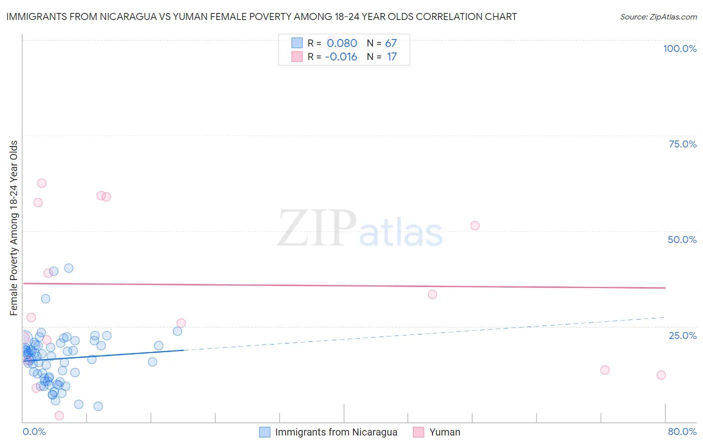 Immigrants from Nicaragua vs Yuman Female Poverty Among 18-24 Year Olds