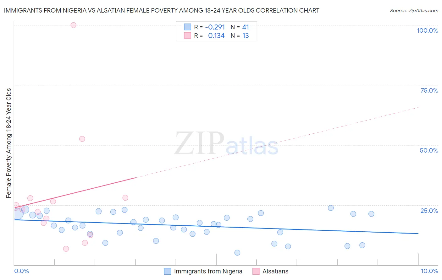 Immigrants from Nigeria vs Alsatian Female Poverty Among 18-24 Year Olds