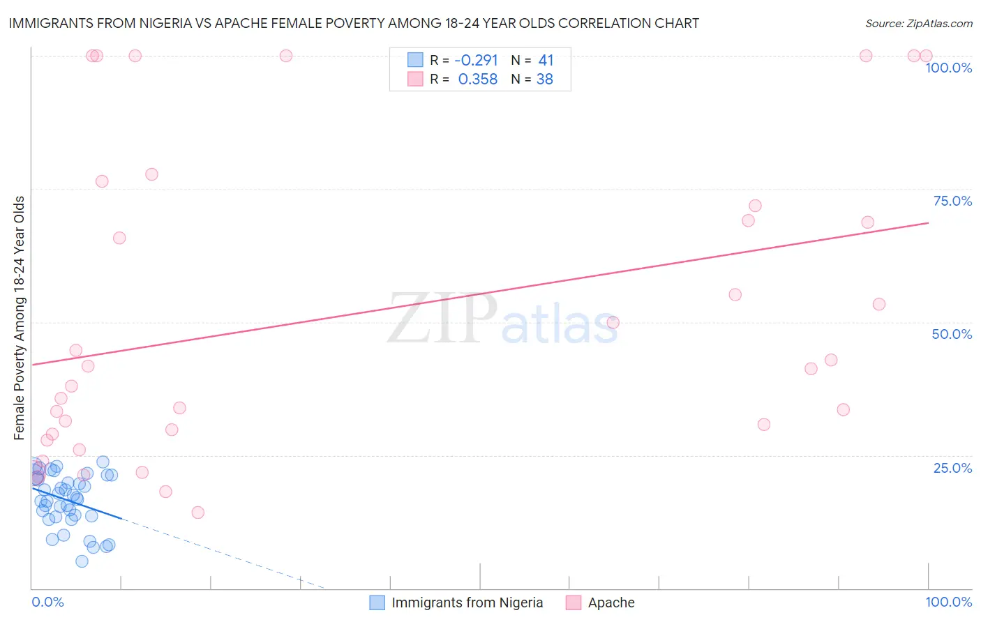 Immigrants from Nigeria vs Apache Female Poverty Among 18-24 Year Olds