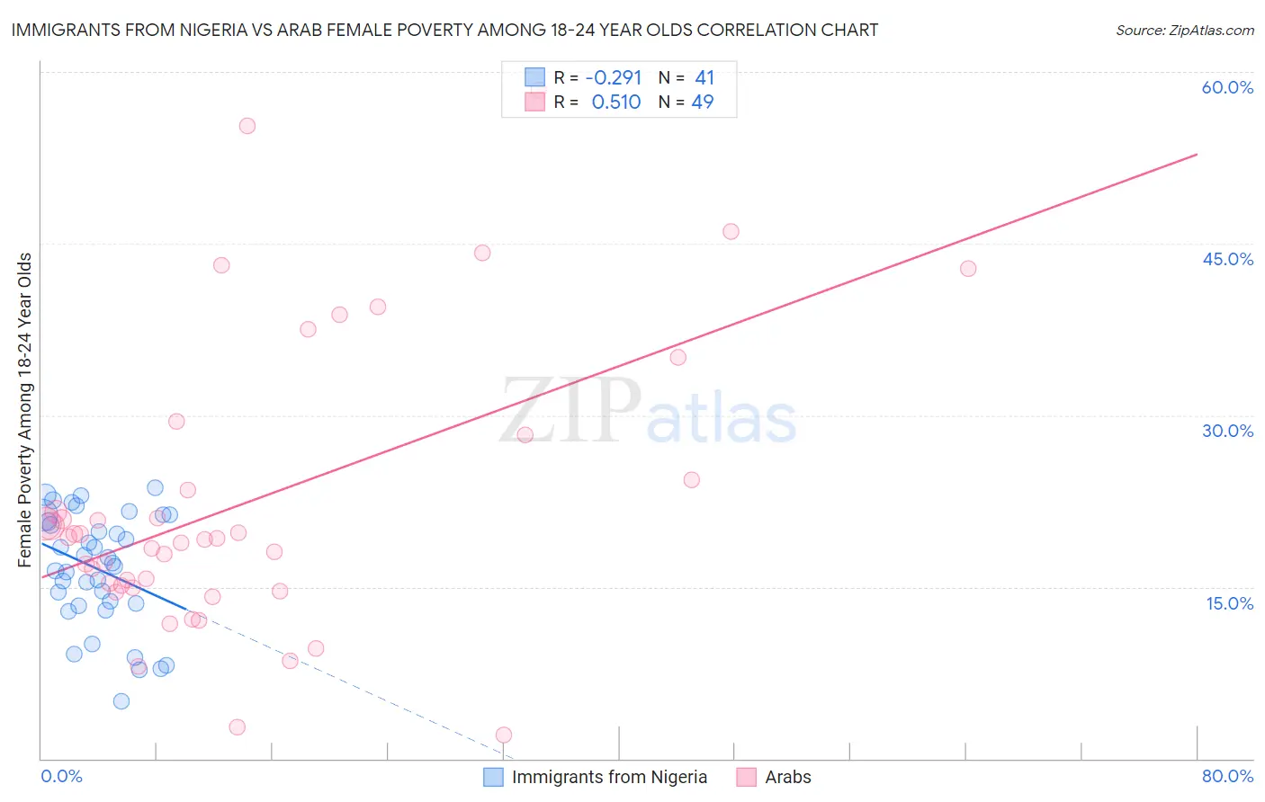 Immigrants from Nigeria vs Arab Female Poverty Among 18-24 Year Olds