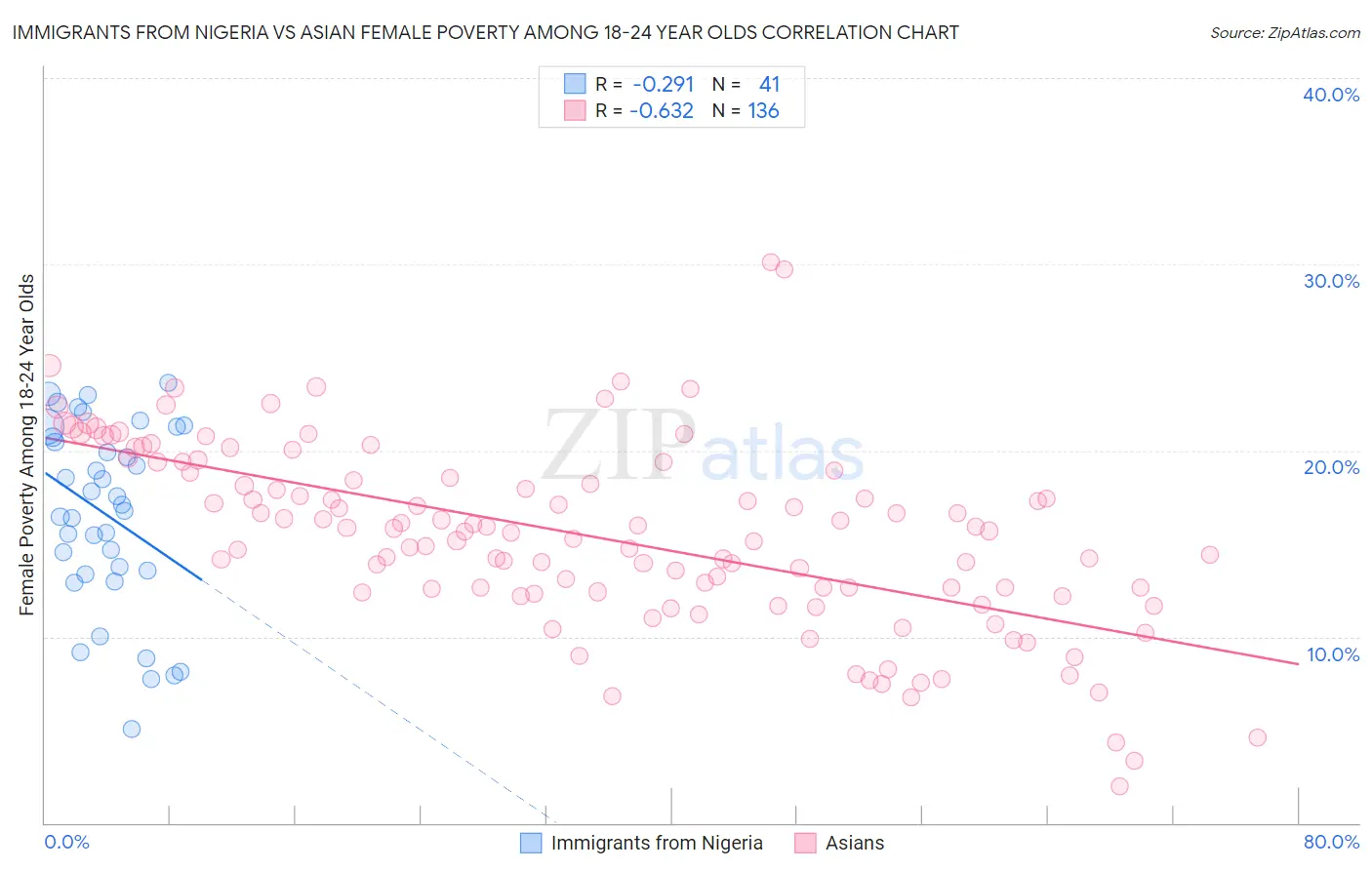 Immigrants from Nigeria vs Asian Female Poverty Among 18-24 Year Olds