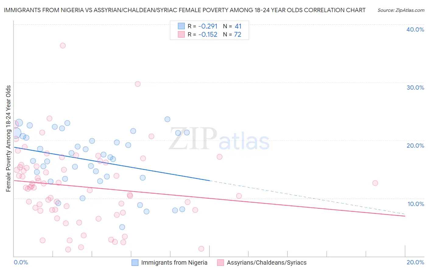 Immigrants from Nigeria vs Assyrian/Chaldean/Syriac Female Poverty Among 18-24 Year Olds