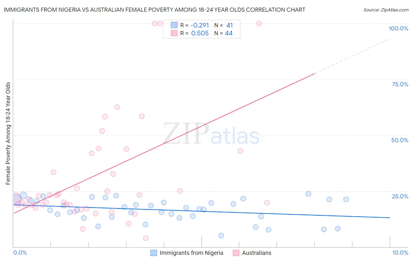 Immigrants from Nigeria vs Australian Female Poverty Among 18-24 Year Olds