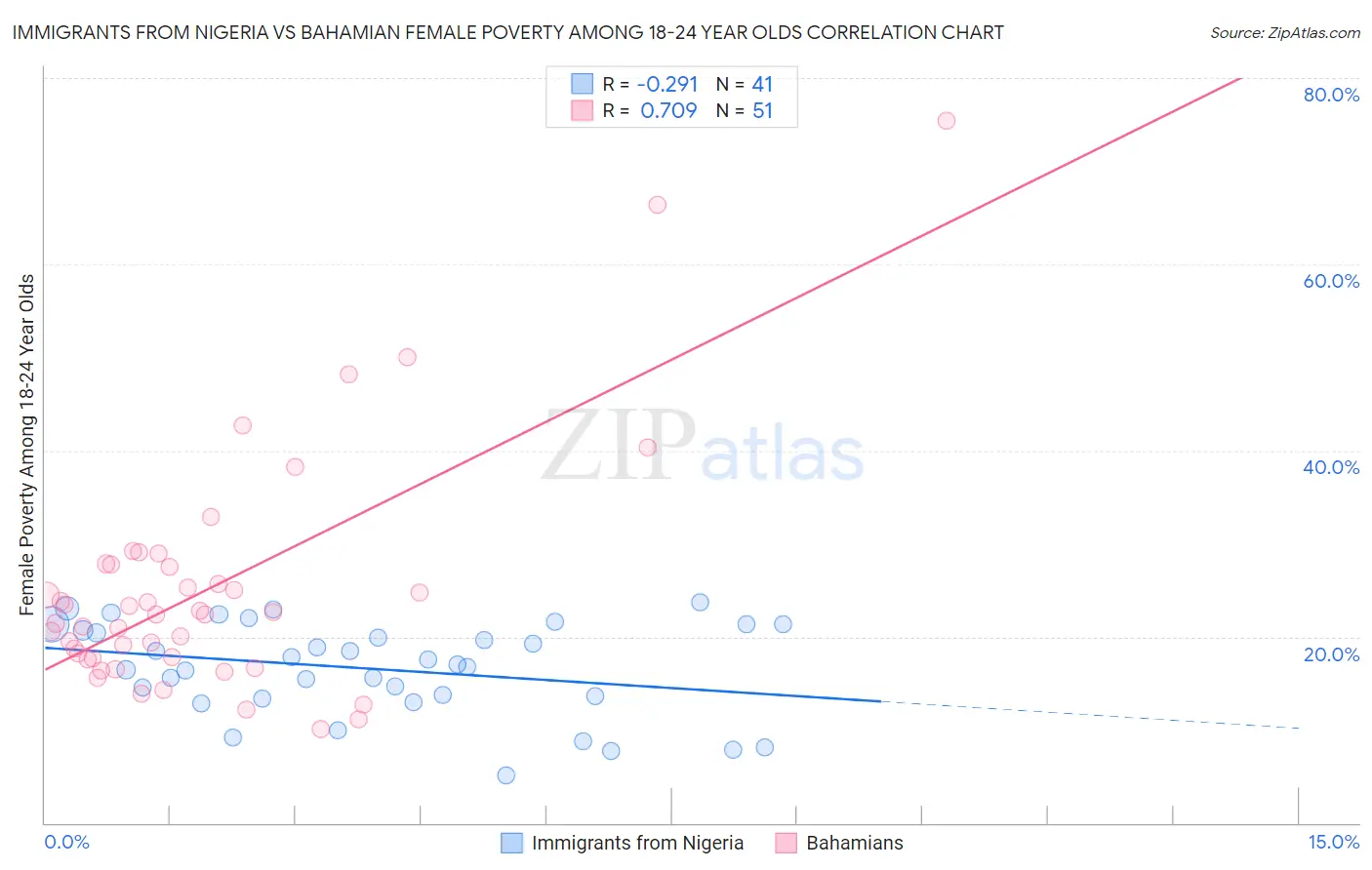 Immigrants from Nigeria vs Bahamian Female Poverty Among 18-24 Year Olds