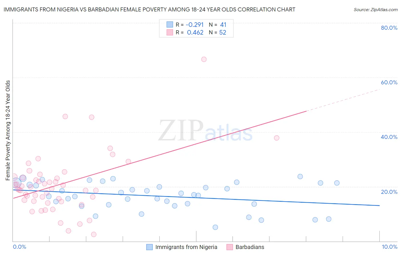 Immigrants from Nigeria vs Barbadian Female Poverty Among 18-24 Year Olds