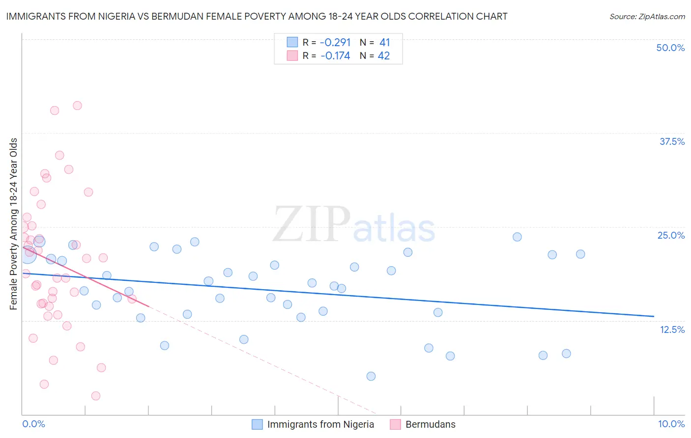 Immigrants from Nigeria vs Bermudan Female Poverty Among 18-24 Year Olds