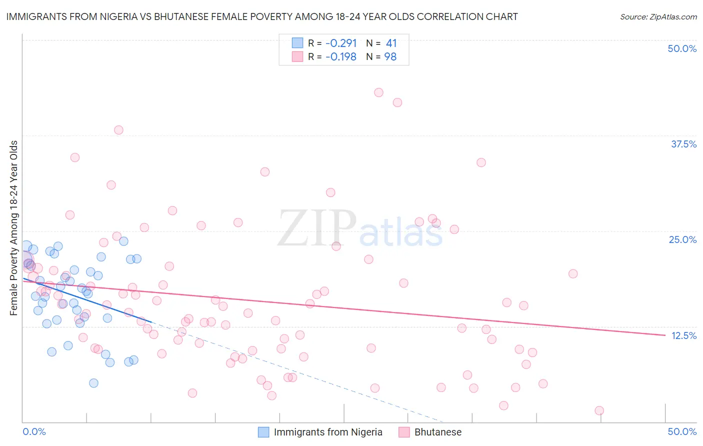 Immigrants from Nigeria vs Bhutanese Female Poverty Among 18-24 Year Olds