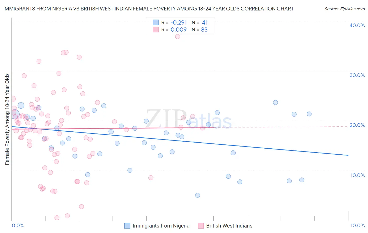 Immigrants from Nigeria vs British West Indian Female Poverty Among 18-24 Year Olds