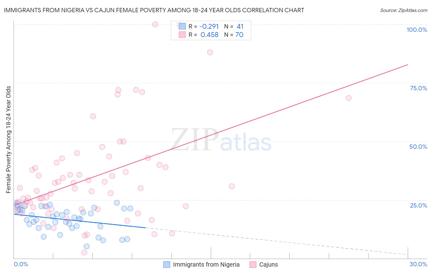 Immigrants from Nigeria vs Cajun Female Poverty Among 18-24 Year Olds