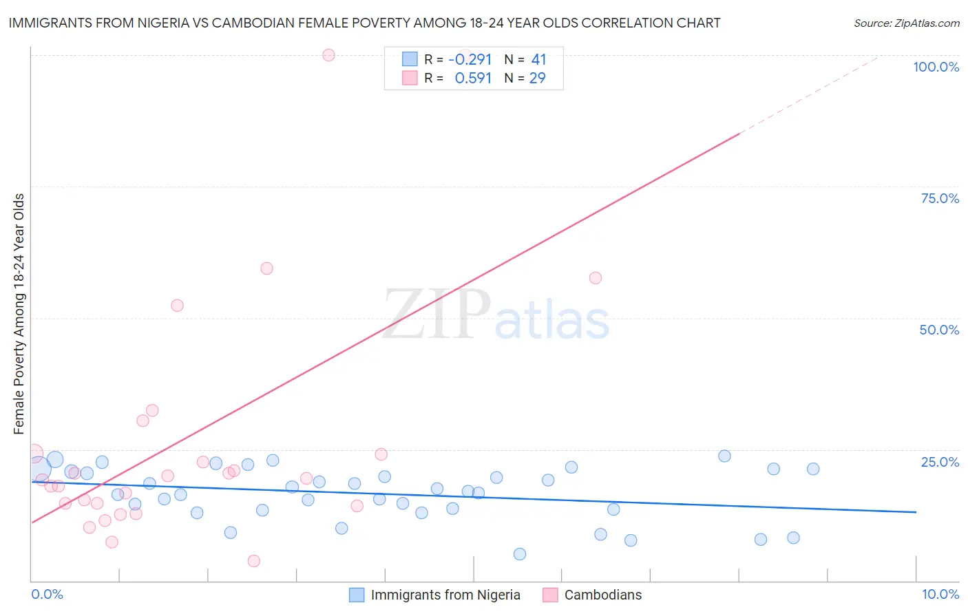 Immigrants from Nigeria vs Cambodian Female Poverty Among 18-24 Year Olds