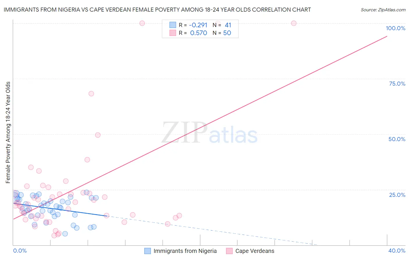 Immigrants from Nigeria vs Cape Verdean Female Poverty Among 18-24 Year Olds