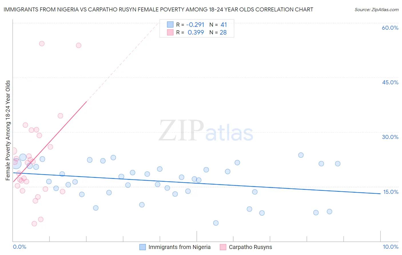 Immigrants from Nigeria vs Carpatho Rusyn Female Poverty Among 18-24 Year Olds