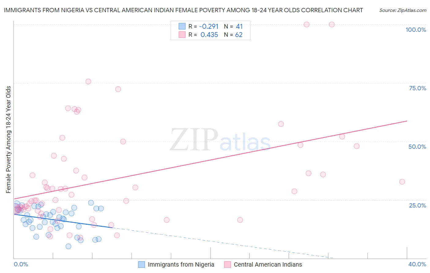 Immigrants from Nigeria vs Central American Indian Female Poverty Among 18-24 Year Olds