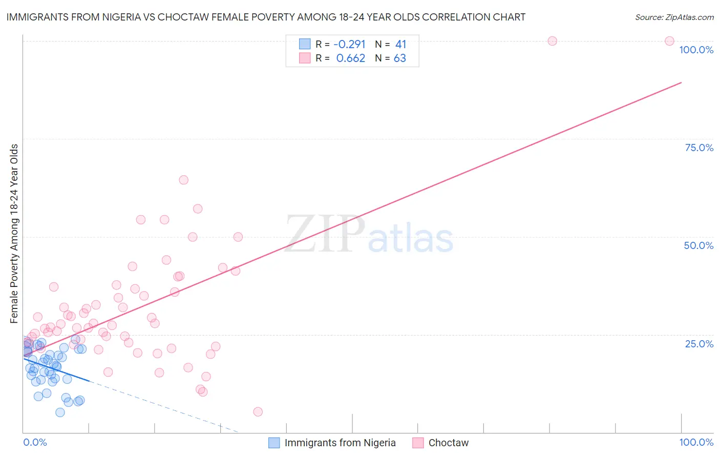 Immigrants from Nigeria vs Choctaw Female Poverty Among 18-24 Year Olds