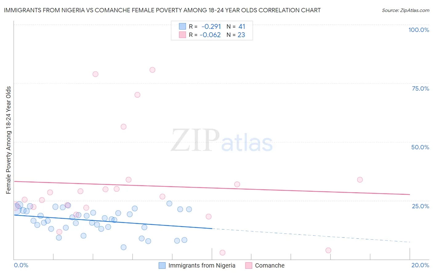 Immigrants from Nigeria vs Comanche Female Poverty Among 18-24 Year Olds