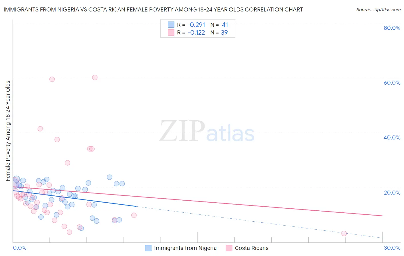 Immigrants from Nigeria vs Costa Rican Female Poverty Among 18-24 Year Olds