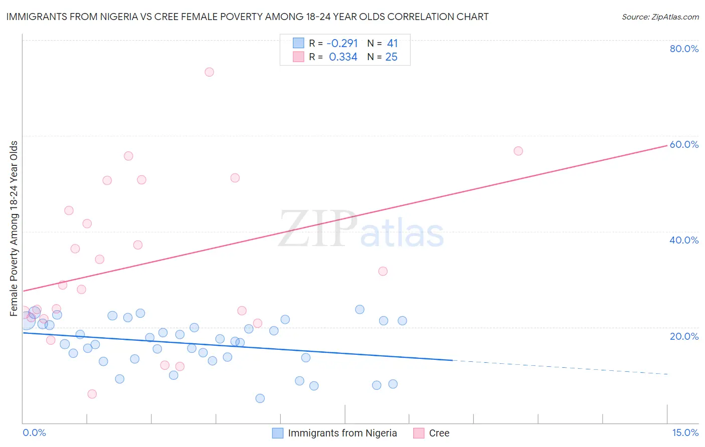 Immigrants from Nigeria vs Cree Female Poverty Among 18-24 Year Olds