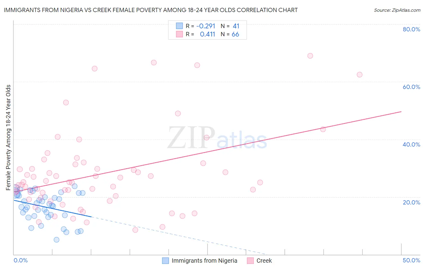 Immigrants from Nigeria vs Creek Female Poverty Among 18-24 Year Olds