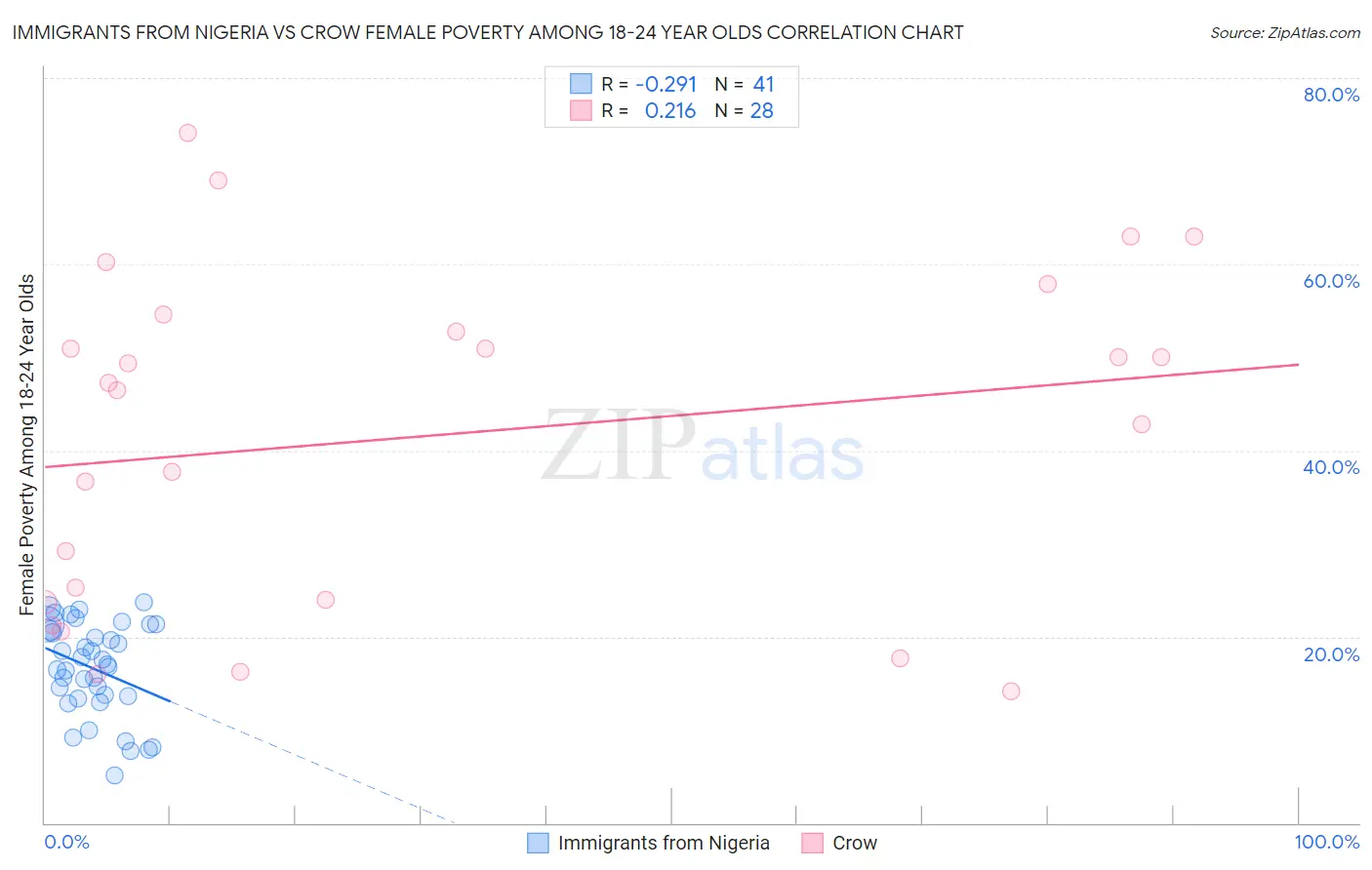 Immigrants from Nigeria vs Crow Female Poverty Among 18-24 Year Olds