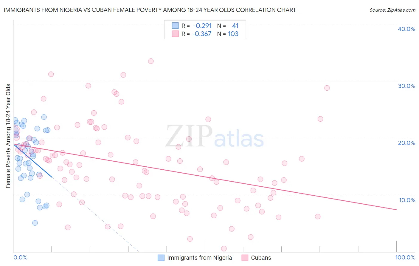 Immigrants from Nigeria vs Cuban Female Poverty Among 18-24 Year Olds