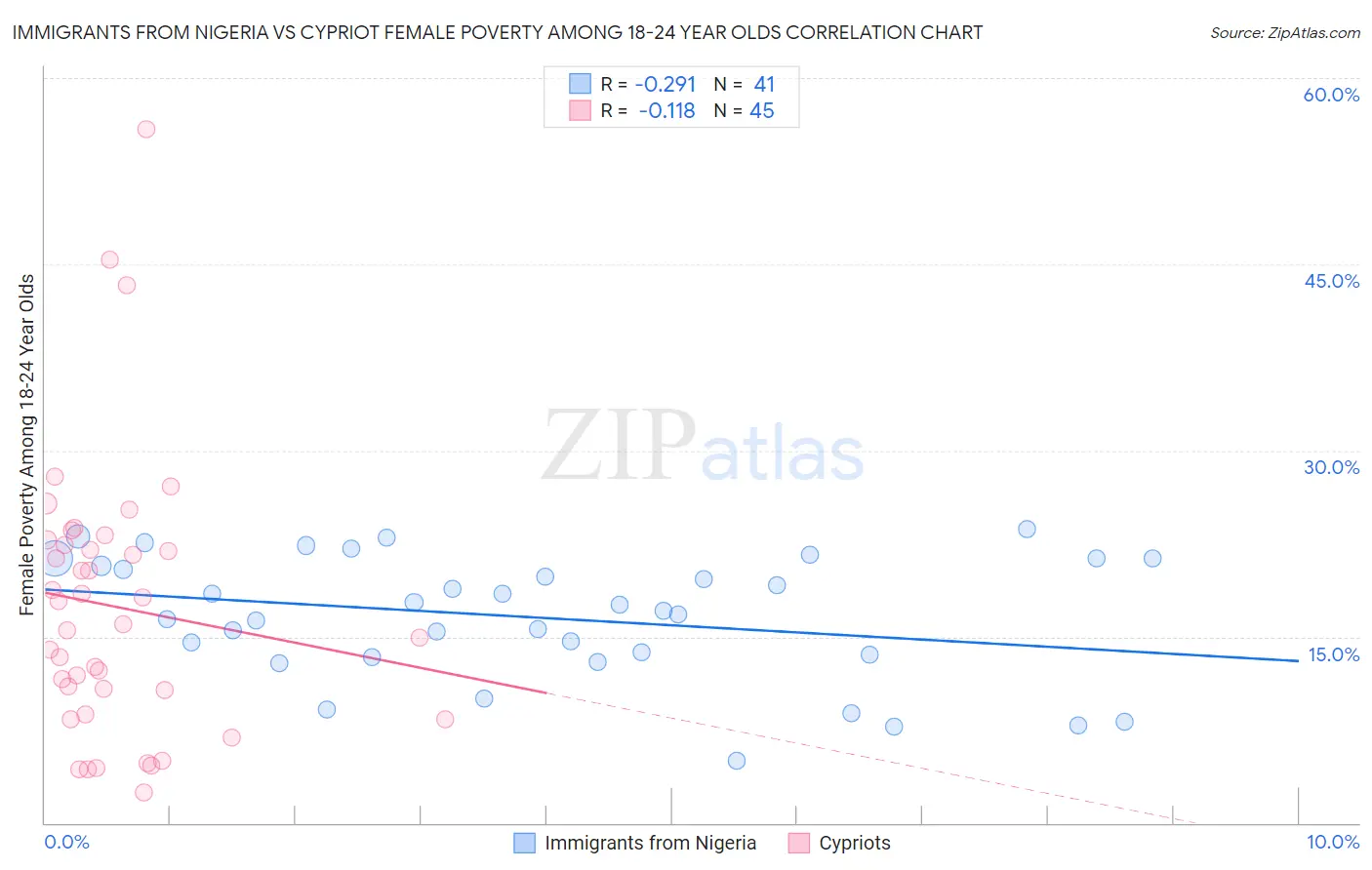 Immigrants from Nigeria vs Cypriot Female Poverty Among 18-24 Year Olds