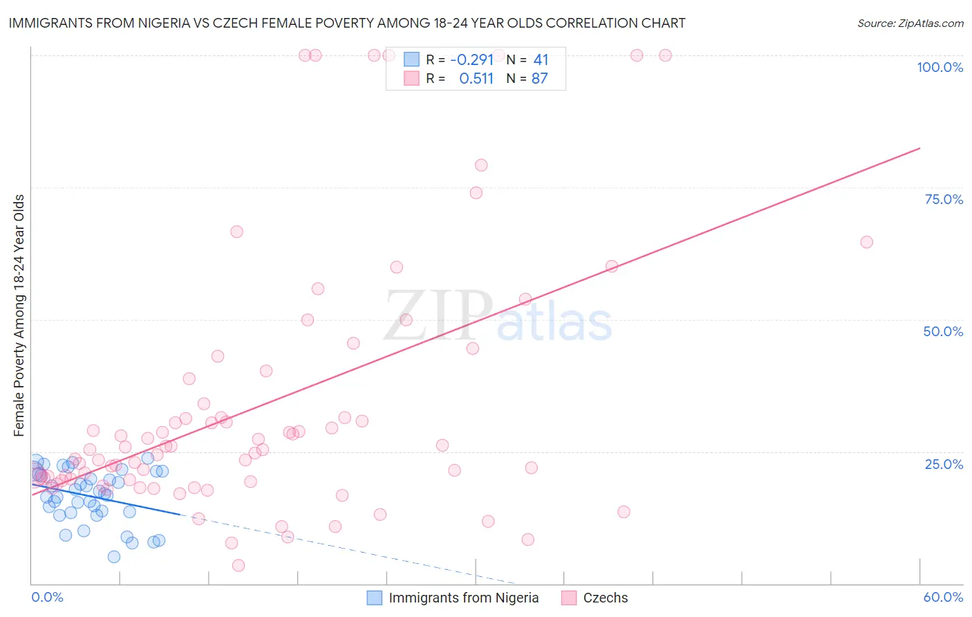 Immigrants from Nigeria vs Czech Female Poverty Among 18-24 Year Olds