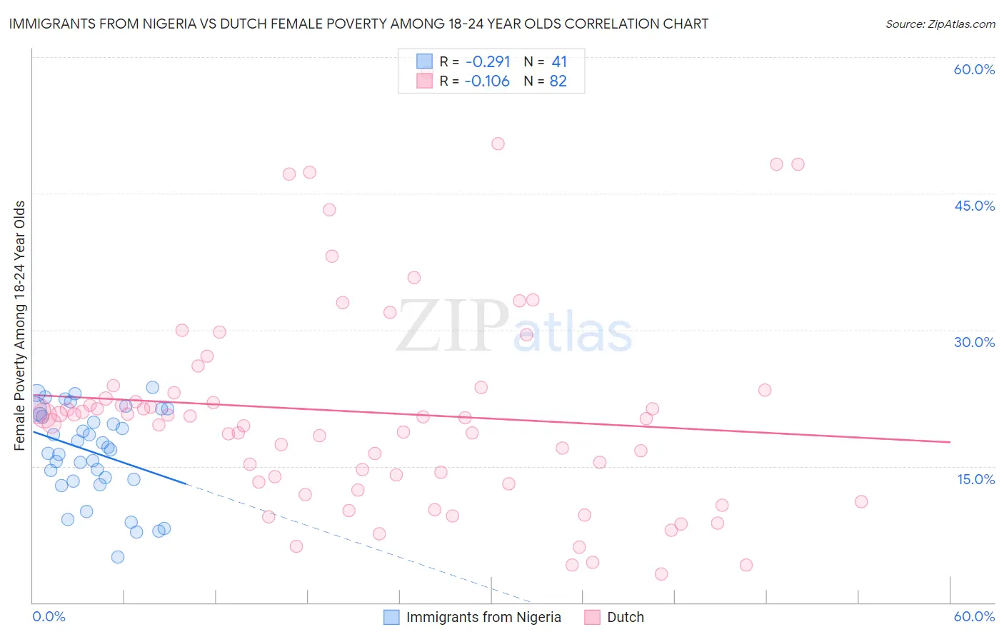 Immigrants from Nigeria vs Dutch Female Poverty Among 18-24 Year Olds