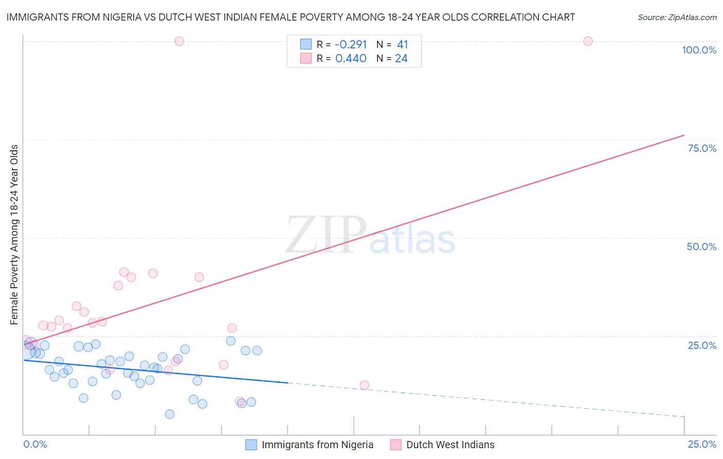 Immigrants from Nigeria vs Dutch West Indian Female Poverty Among 18-24 Year Olds