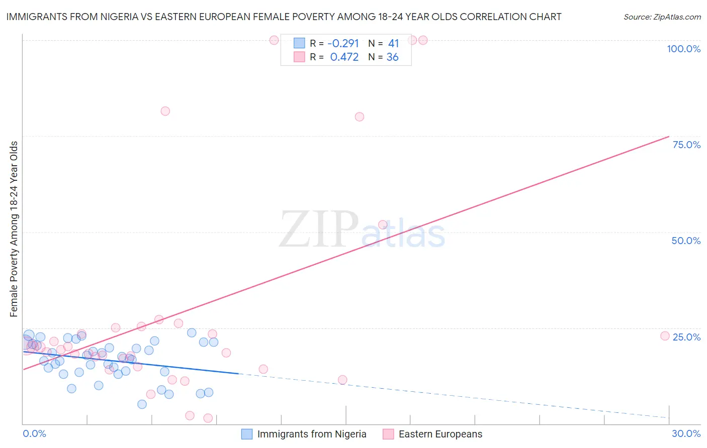 Immigrants from Nigeria vs Eastern European Female Poverty Among 18-24 Year Olds