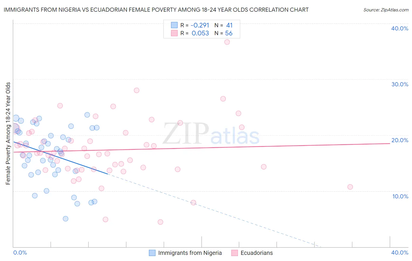 Immigrants from Nigeria vs Ecuadorian Female Poverty Among 18-24 Year Olds