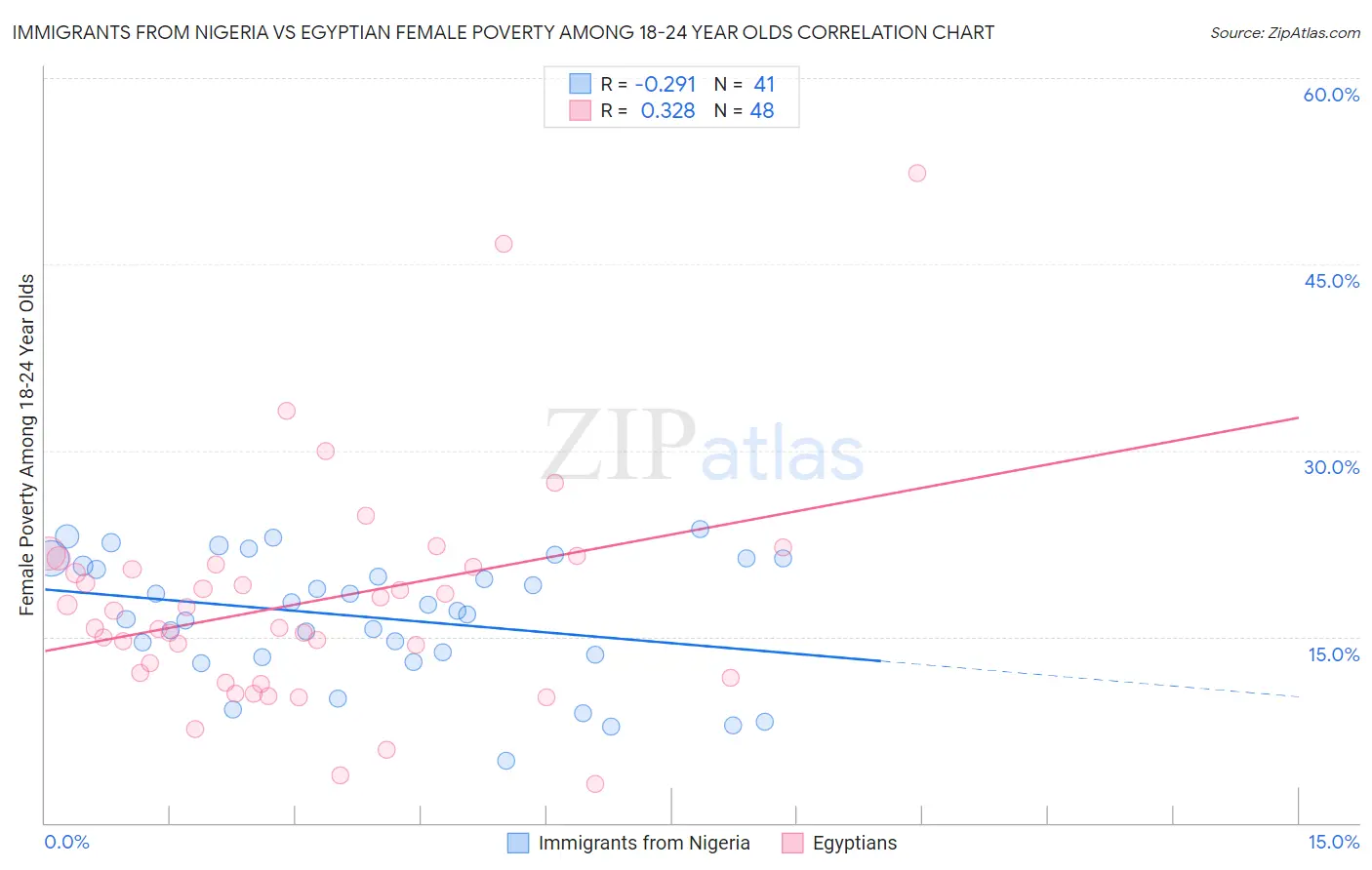 Immigrants from Nigeria vs Egyptian Female Poverty Among 18-24 Year Olds